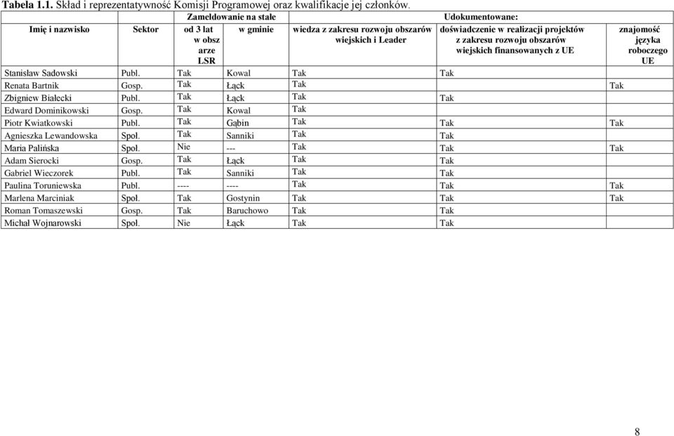 rozwoju obszarów wiejskich finansowanych z UE znajomość języka roboczego UE Stanisław Sadowski Publ. Tak Kowal Tak Tak Renata Bartnik Gosp. Tak Łąck Tak Tak Zbigniew Białecki Publ.