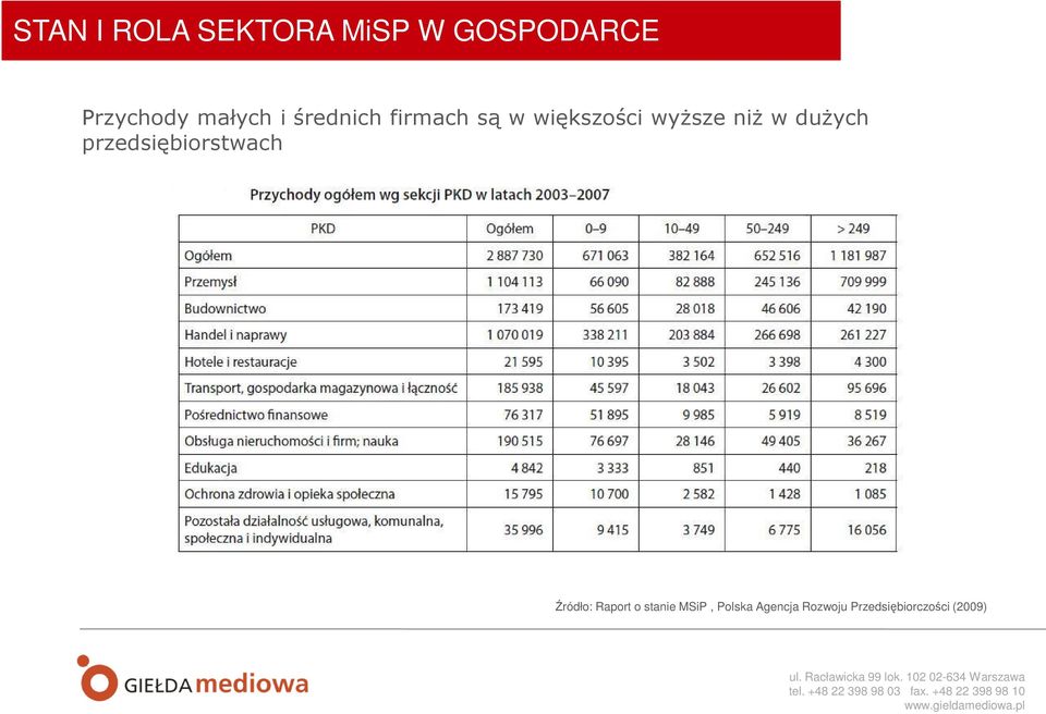 niż w dużych przedsiębiorstwach Źródło: Raport o