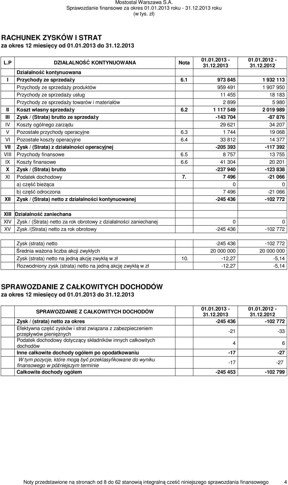 2 1 117 549 2 019 989 III Zysk / (Strata) brutto ze sprzedaży -143 704-87 876 IV Koszty ogólnego zarządu 29 621 34 207 V Pozostałe przychody operacyjne 6.