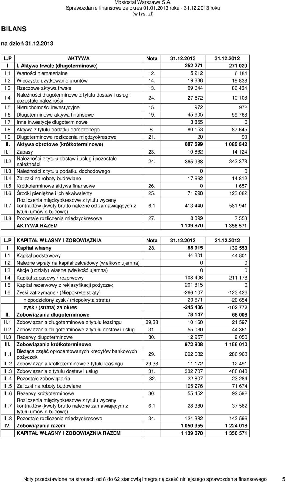 6 Długoterminowe aktywa finansowe 19. 45 605 59 763 I.7 Inne inwestycje długoterminowe 3 855 0 I.8 Aktywa z tytułu podatku odroczonego 8. 80 153 87 645 I.