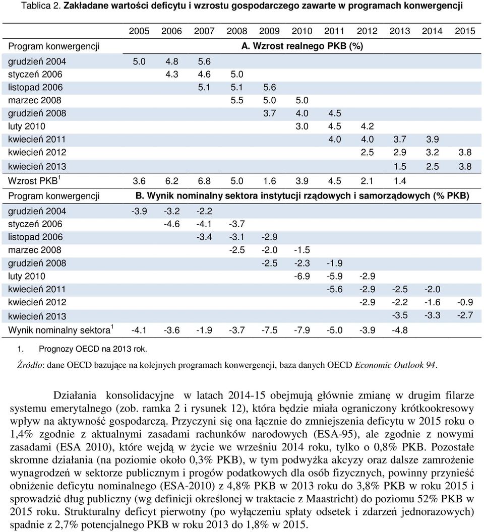 9 kwiecień 2012 2.5 2.9 3.2 3.8 kwiecień 2013 1.5 2.5 3.8 Wzrost PKB 1 3.6 6.2 6.8 5.0 1.6 3.9 4.5 2.1 1.4 Program konwergencji B.