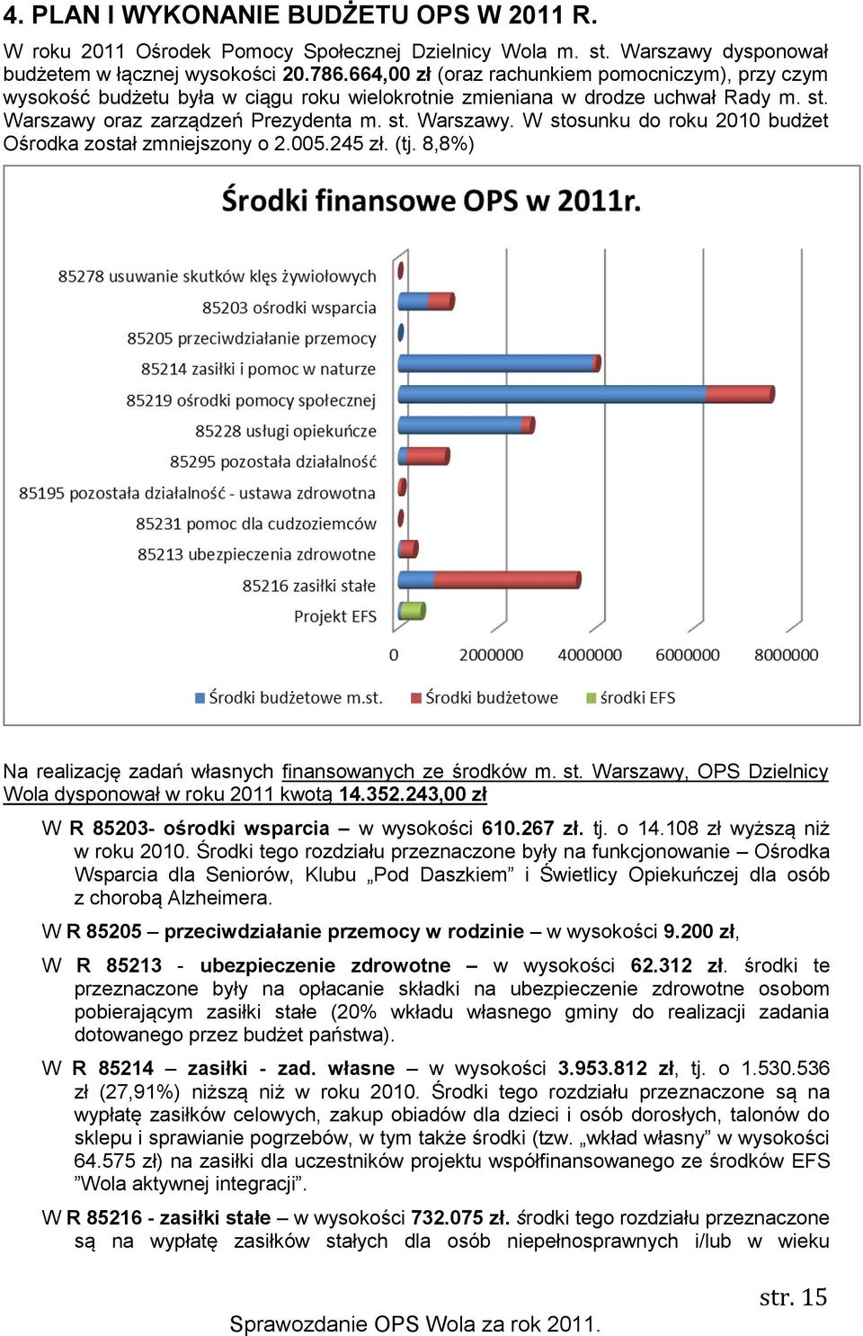 oraz zarządzeń Prezydenta m. st. Warszawy. W stosunku do roku 2010 budżet Ośrodka został zmniejszony o 2.005.245 zł. (tj. 8,8%) Na realizację zadań własnych finansowanych ze środków m. st. Warszawy, OPS Dzielnicy Wola dysponował w roku 2011 kwotą 14.