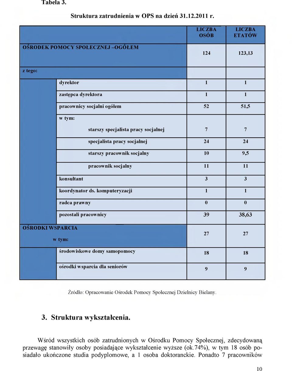 specjalista pracy socjalnej 24 24 starszy pracownik socjalny 10 9,5 pracownik socjalny 11 11 konsultant 3 3 koordynator ds.