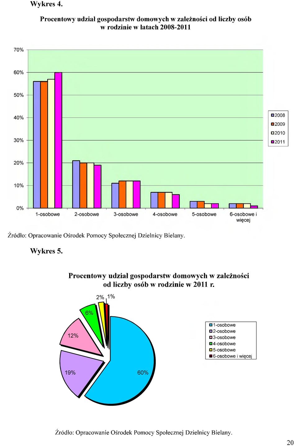 60% 50% 40% 30% 2008 2009 2010 2011 20% 10% 0% T i i i r 1-osobowe 2-osobowe 3-osobowe 4-osobowe