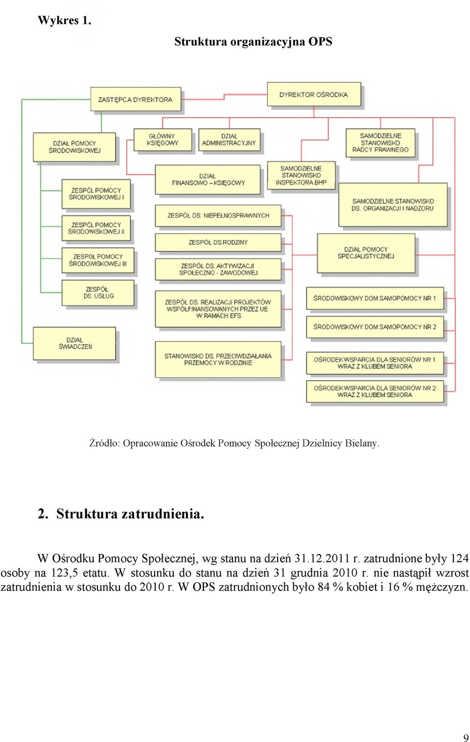 zatrudnione były 124 osoby na 123,5 etatu.