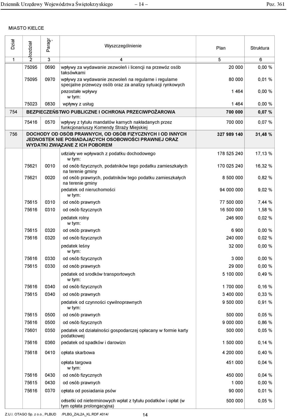 regularne i regularne specjalne przewozy osób oraz za analizy sytuacji rynkowych pozostałe - wpływy w tym: 2 8 1 464, %,1 %, % 7523 83 wpływy - z usług 1 464, % 754 BEZPIECZEŃSTWO PUBLICZNE I OCHRONA