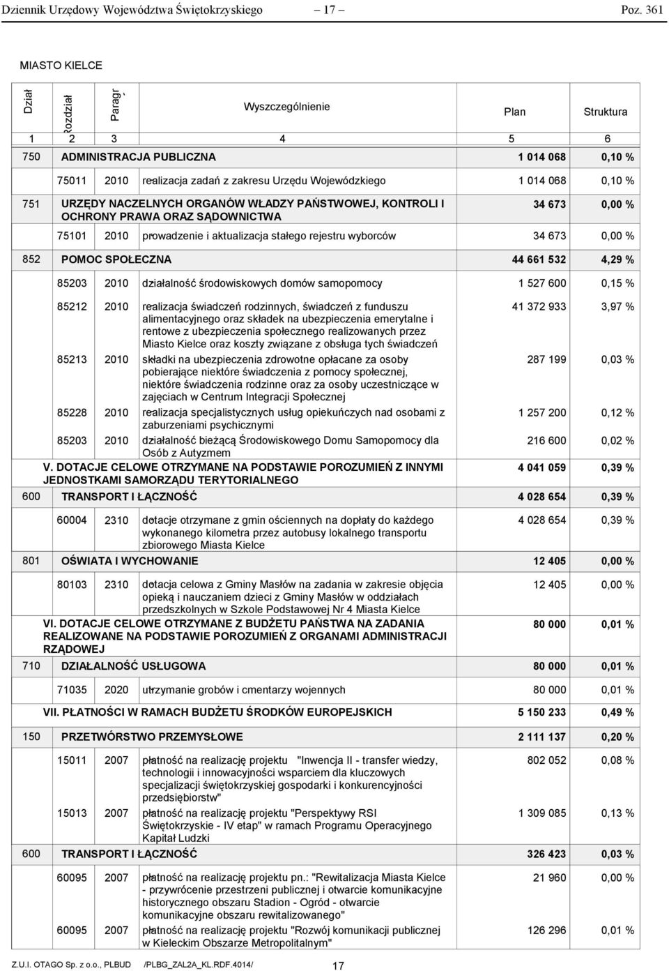 ORGANÓW WŁADZY PAŃSTWOWEJ, KONTROLI I OCHRONY PRAWA ORAZ SĄDOWNICTWA 34 673, % 7511 21 prowadzenie - i aktualizacja stałego rejestru wyborców 34 673, % 852 POMOC SPOŁECZNA 44 661 532 4,29 % 8523 21