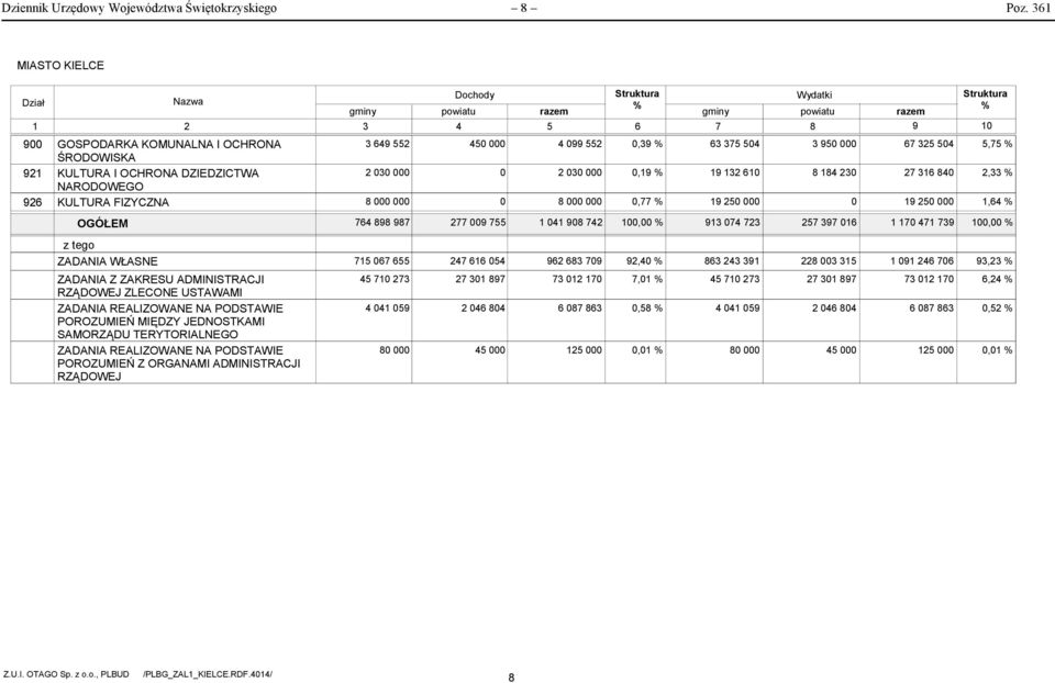 99 552 2 3 8 Struktura Struktura % gminy powiatu razem % 6 7 8 9 1,39 %,19 %,77 % 63 375 54 19 132 61 19 25 3 95 8 184 23 67 325 54 27 316 84 19 25 5,75 % 2,33 % 1,64 % OGÓŁEM 764 898 987 277 9 755 1
