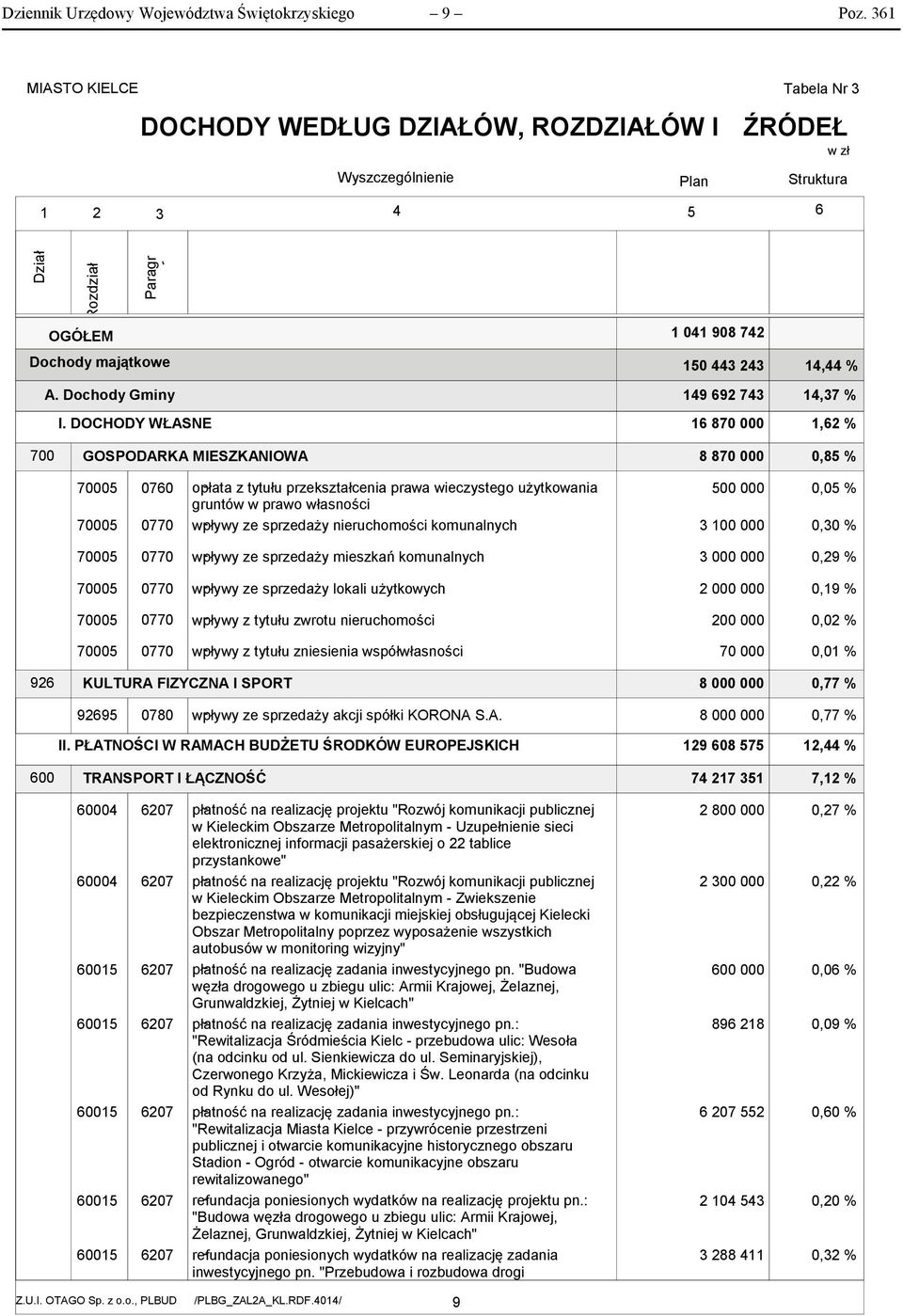 Dochody Gminy 149 692 743 14,37 % I.