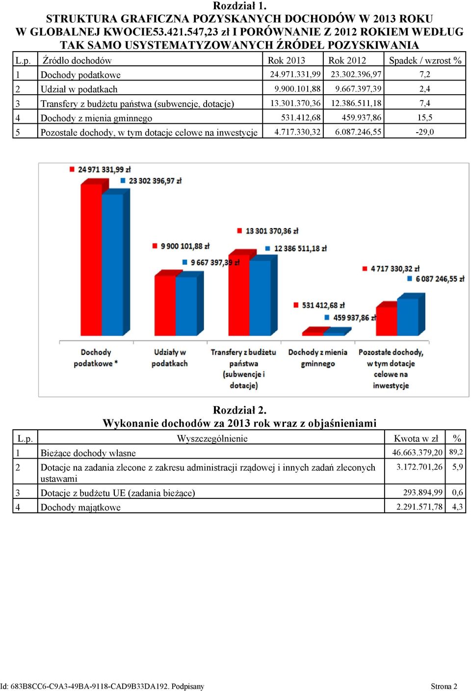 397,39 2,4 3 Transfery z budżetu państwa (subwencje, dotacje) 13.301.370,36 12.386.511,18 7,4 4 Dochody z mienia gminnego 531.412,68 459.