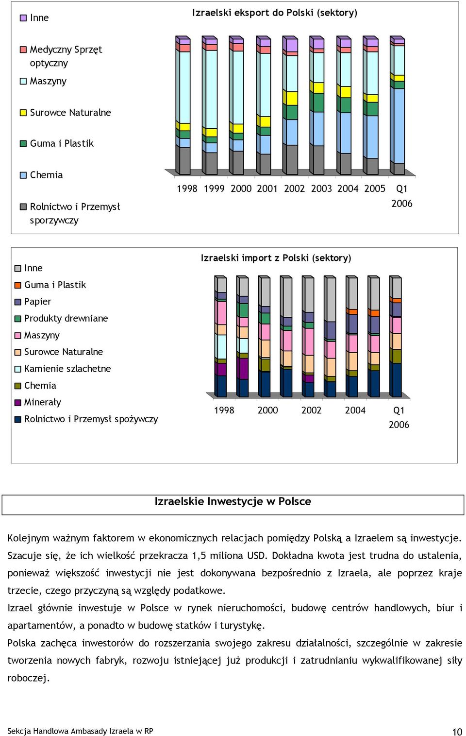 Inwestycje w Polsce Kolejnym ważnym faktorem w ekonomicznych relacjach pomiędzy Polską a Izraelem są inwestycje. Szacuje się, że ich wielkość przekracza 1,5 miliona USD.