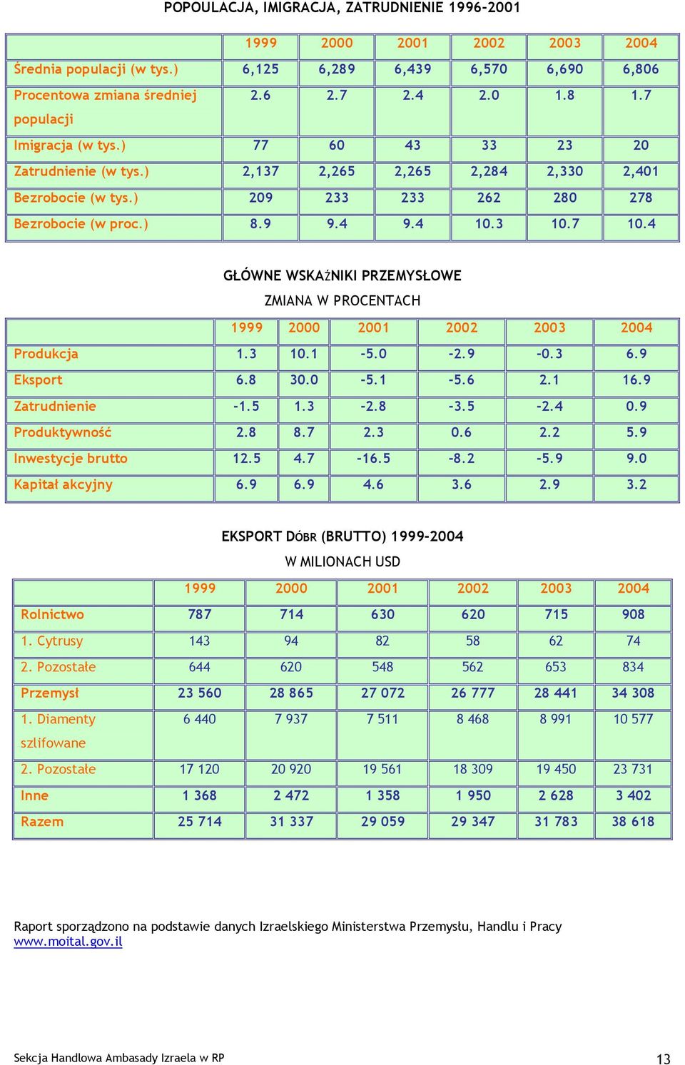 4 GŁÓWNE WSKAŹNIKI PRZEMYSŁOWE ZMIANA W PROCENTACH 1999 2 21 22 23 24 Produkcja 1.3 1.1-5. -2.9 -.3 6.9 Eksport 6.8 3. -5.1-5.6 2.1 16.9 Zatrudnienie -1.5 1.3-2.8-3.5-2.4.9 Produktywność 2.8 8.7 2.3.6 2.2 5.