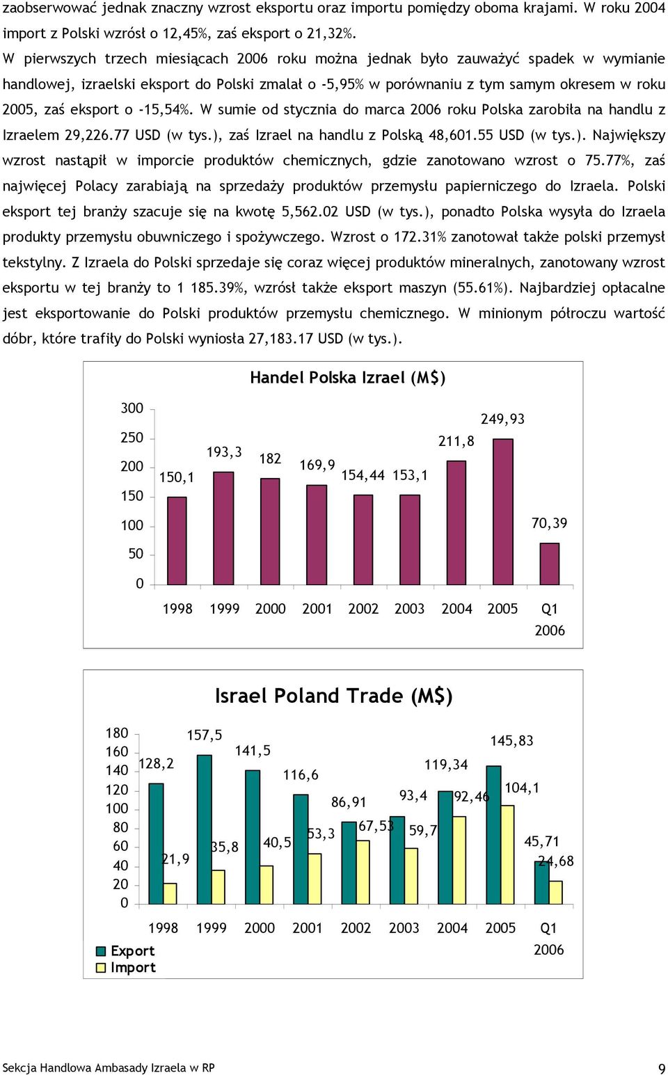 -15,54%. W sumie od stycznia do marca 26 roku Polska zarobiła na handlu z Izraelem 29,226.77 USD (w tys.), zaś Izrael na handlu z Polską 48,61.55 USD (w tys.). Największy wzrost nastąpił w imporcie produktów chemicznych, gdzie zanotowano wzrost o 75.