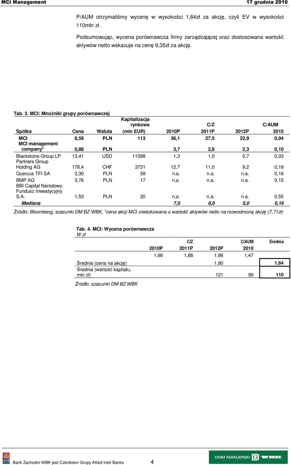 MCI: MnoŜniki grupy porównawczej Kapitalizacja rynkowa C/Z C/AUM Spółka Cena Waluta (mln EUR) 2010P 2011P 2012P 2010 MCI 8,59 PLN 113 36,1 27,5 22,9 0,94 MCI management company* 0,88 PLN 3,7 2,8 2,3