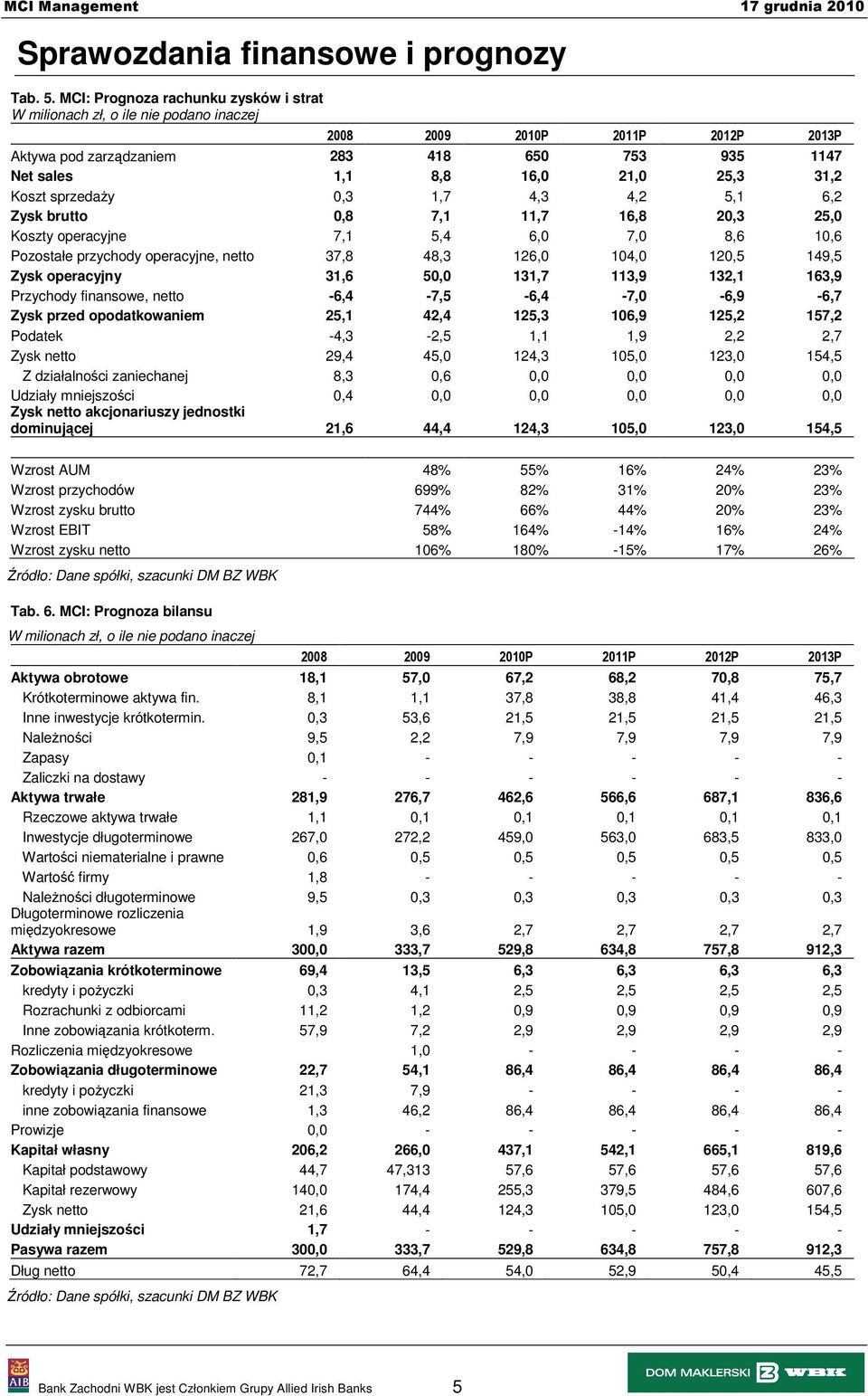 Zysk brutto 0,8 7,1 11,7 16,8 20,3 25,0 Koszty operacyjne 7,1 5,4 6,0 7,0 8,6 10,6 Pozostałe przychody operacyjne, netto 37,8 48,3 126,0 104,0 120,5 149,5 Zysk operacyjny 31,6 50,0 131,7 113,9 132,1