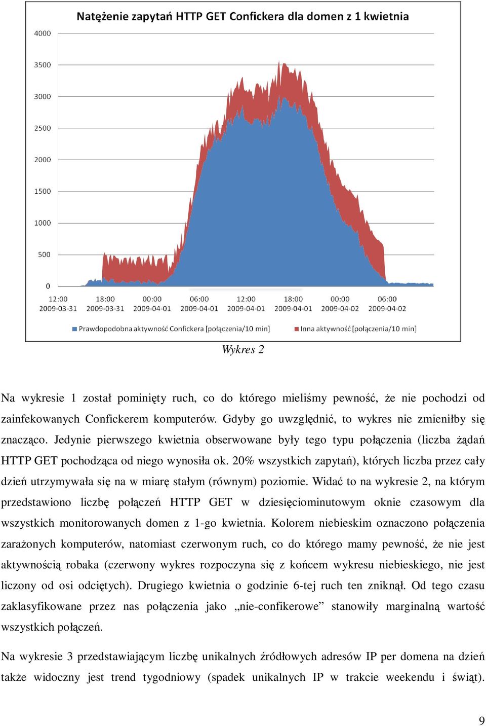 20% wszystkich zapytań), których liczba przez cały dzień utrzymywała się na w miarę stałym (równym) poziomie.