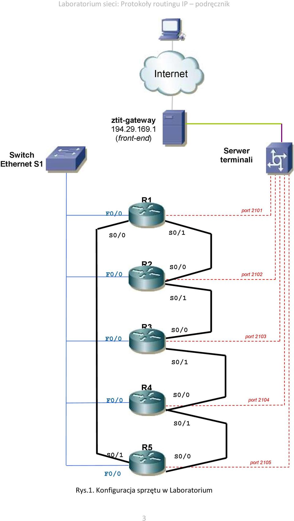 R2 port 2102 R3 port 2103 R4 port 2104 R5 port