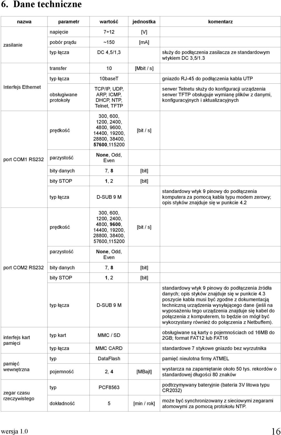 konfiguracji urządzenia serwer TFTP obsługuje wymianę plików z danymi, konfiguracyjnych i aktualizacyjnych prędkość 300, 600, 1200, 2400, 4800, 9600, 14400, 19200, 28800, 38400, 57600,115200 [bit /