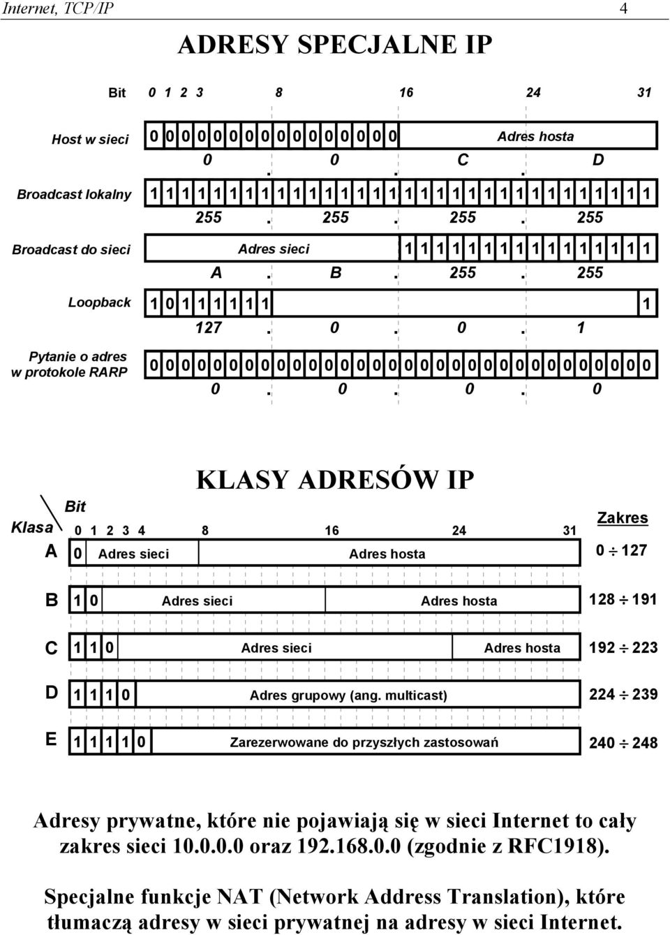 0. 0 0 0 0 0 0 0 0 0 0 0 0 0 0 0 0 0 0 0 0 0 0 0 0 0 0 0 0 0 0 0 0 0. 0. 0. 0 KLASY ADRESÓW IP Klasa 0 2 3 4 8 6 24 3 A 0 Adres sieci Adres hosta Zakres 0 27 B 0 Adres sieci Adres hosta 28 9 C 0 Adres sieci Adres hosta 92 223 D 0 Adres grupowy (ang.