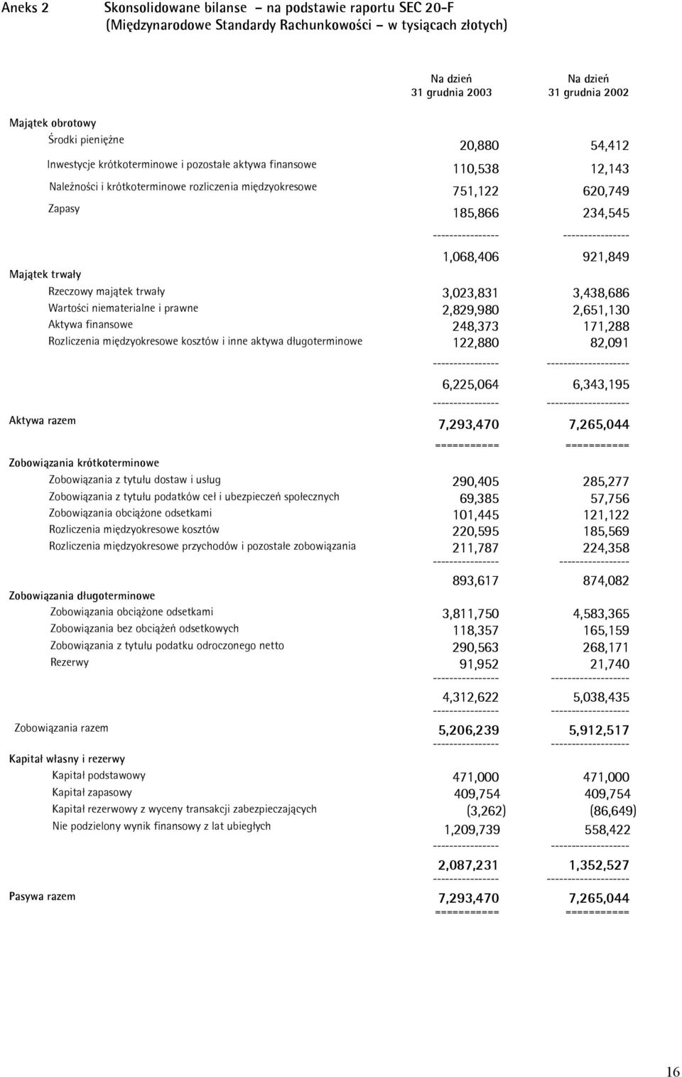 ---------------- ---------------- 1,068,406 921,849 Majątek trwały Rzeczowy majątek trwały 3,023,831 3,438,686 Wartości niematerialne i prawne 2,829,980 2,651,130 Aktywa finansowe 248,373 171,288