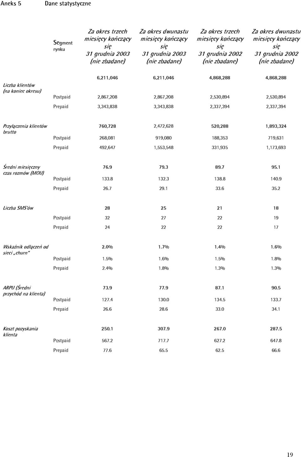 Postpaid 2,867,208 2,867,208 2,530,894 2,530,894 Prepaid 3,343,838 3,343,838 2,337,394 2,337,394 Przyłączenia klientów brutto 760,728 2,472,628 520,288 1,893,324 Postpaid 268,081 919,080 188,353