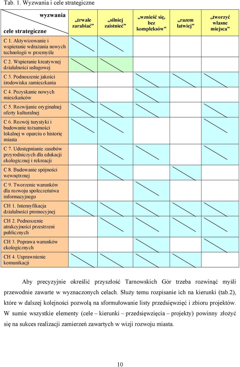 Pozyskanie nowych mieszkańców C 5. Rozwijanie oryginalnej oferty kulturalnej C 6. Rozwój turystyki i budowanie tożsamości lokalnej w oparciu o historię miasta C 7.