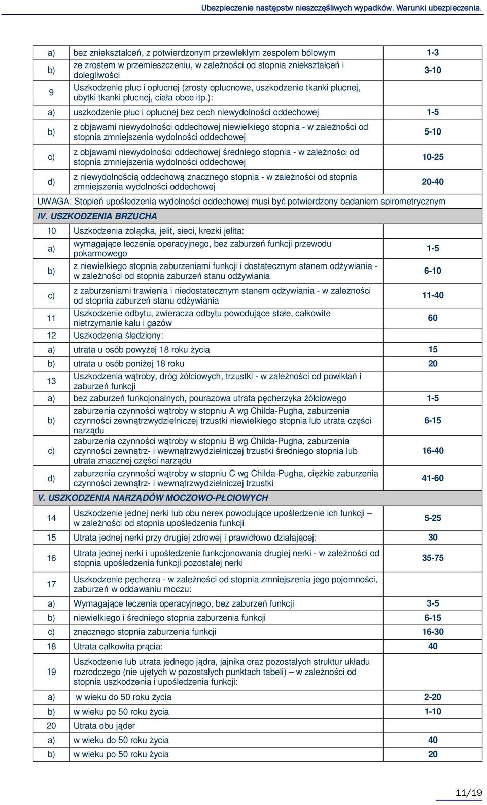 ): a) uszkodzenie płuc i opłucnej bez cech niewydolności oddechowej 1-5 c) d) z objawami niewydolności oddechowej niewielkiego stopnia - w zaleŝności od stopnia zmniejszenia wydolności oddechowej z