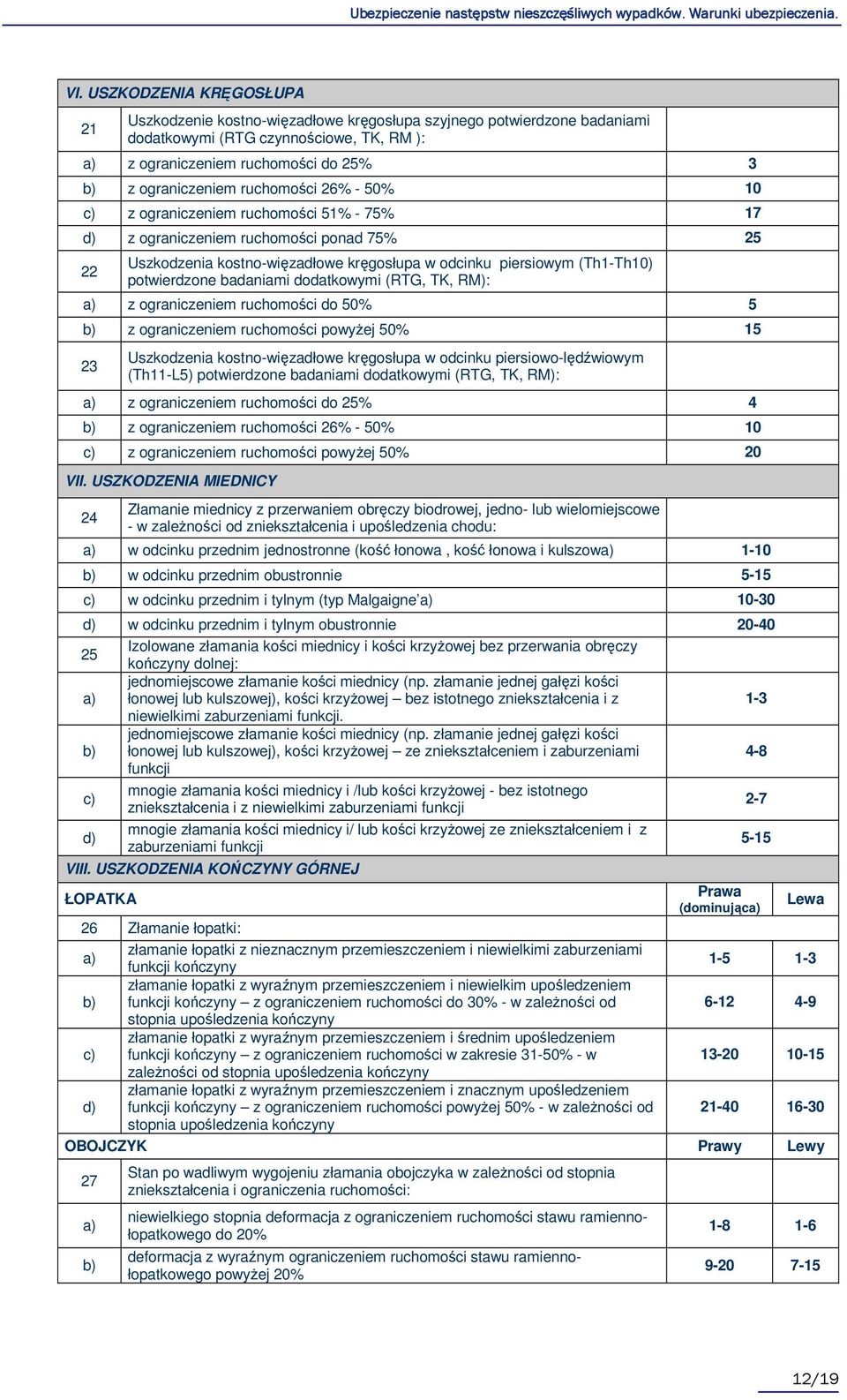 badaniami dodatkowymi (RTG, TK, RM): a) z ograniczeniem ruchomości do 50% 5 z ograniczeniem ruchomości powyŝej 50% 15 23 Uszkodzenia kostno-więzadłowe kręgosłupa w odcinku piersiowo-lędźwiowym