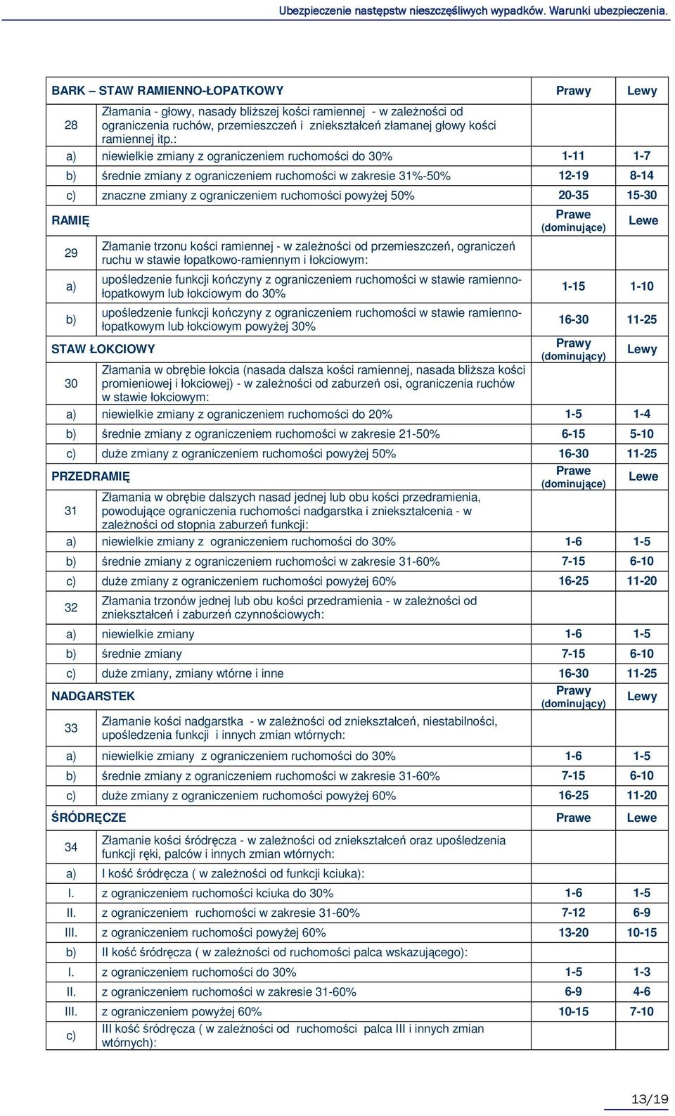 20-35 15-30 RAMIĘ 29 a) Złamanie trzonu kości ramiennej - w zaleŝności od przemieszczeń, ograniczeń ruchu w stawie łopatkowo-ramiennym i łokciowym: upośledzenie funkcji kończyny z ograniczeniem