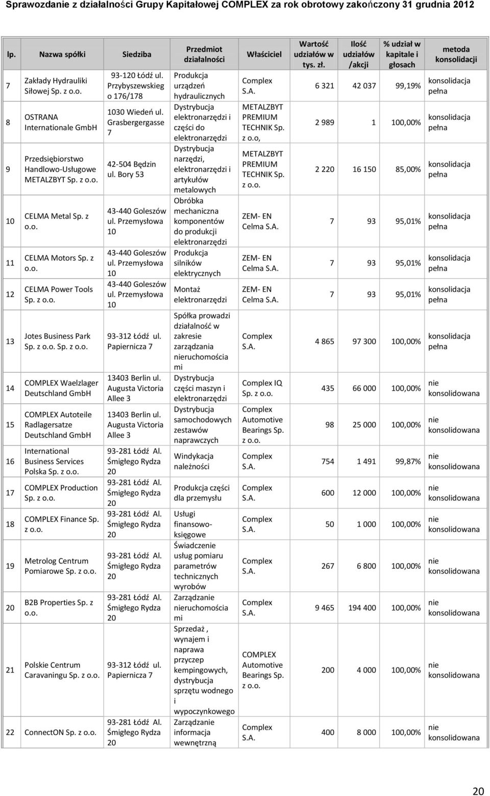 z o.o. COMPLEX Production Sp. z o.o. COMPLEX Finance Sp. z o.o. Metrolog Centrum Pomiarowe Sp. z o.o. B2B Properties Sp. z o.o. Polskie Centrum Caravaningu Sp. z o.o. 22 ConnectON Sp. z o.o. 93-120 Łódź ul.