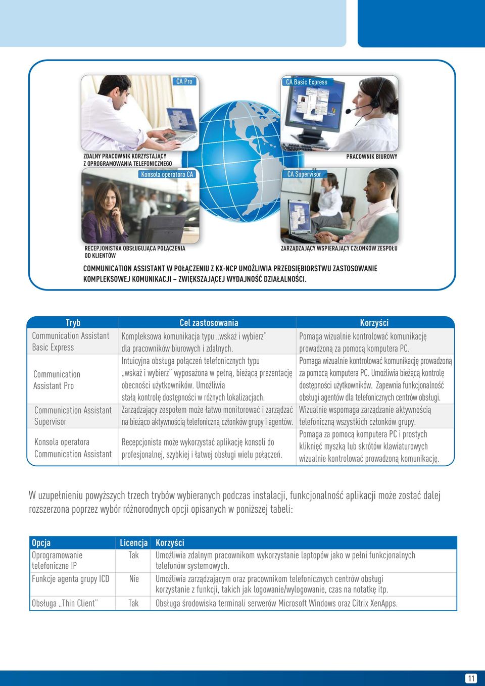 Tryb Communication Assistant Basic Express Communication Assistant Pro Communication Assistant Supervisor Konsola operatora Communication Assistant Cel zastosowania Kompleksowa komunikacja typu wskaż