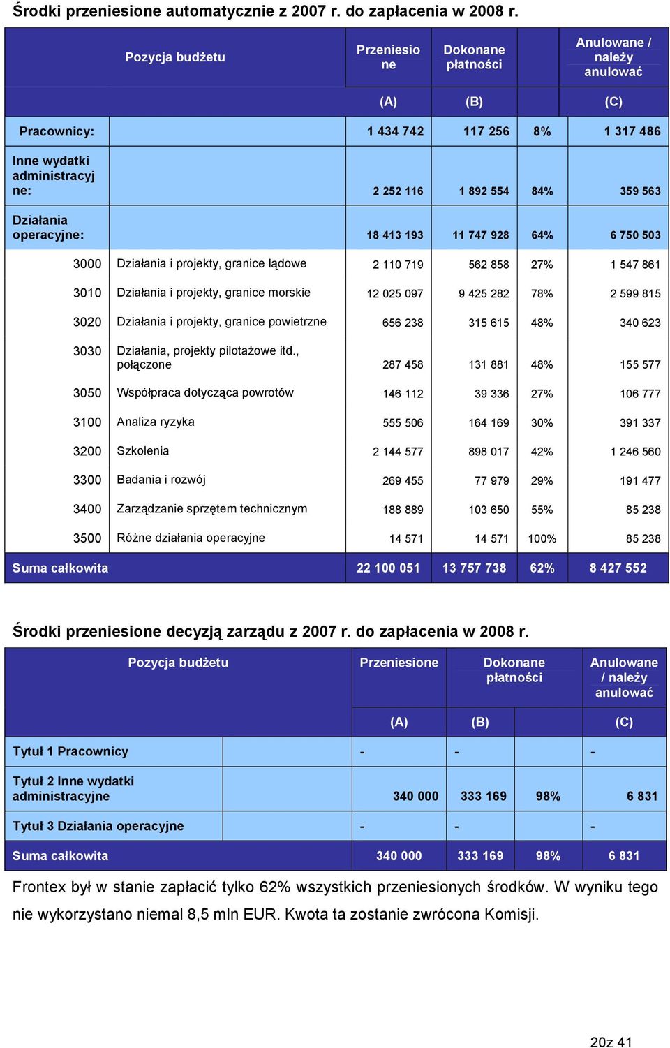 Działania operacyjne: 18 413 193 11 747 928 64% 6 750 503 3000 Działania i projekty, granice lądowe 2 110 719 562 858 27% 1 547 861 3010 Działania i projekty, granice morskie 12 025 097 9 425 282 78%