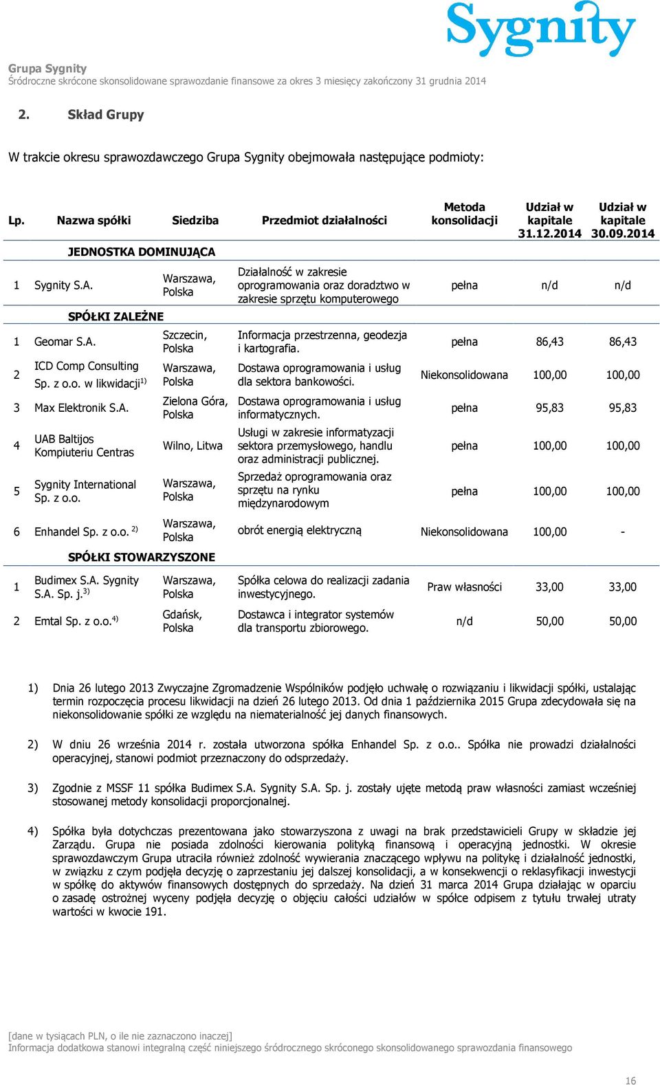 1 Geomar S.A. 2 JEDNOSTKA DOMINUJĄCA SPÓŁKI ZALEŻNE ICD Comp Consulting Sp. z o.o. w likwidacji 1) 3 Max Elektronik S.A. 4 5 UAB Baltijos Kompiuteriu Centras Sygnity International Sp. z o.o. 6 Enhandel Sp.