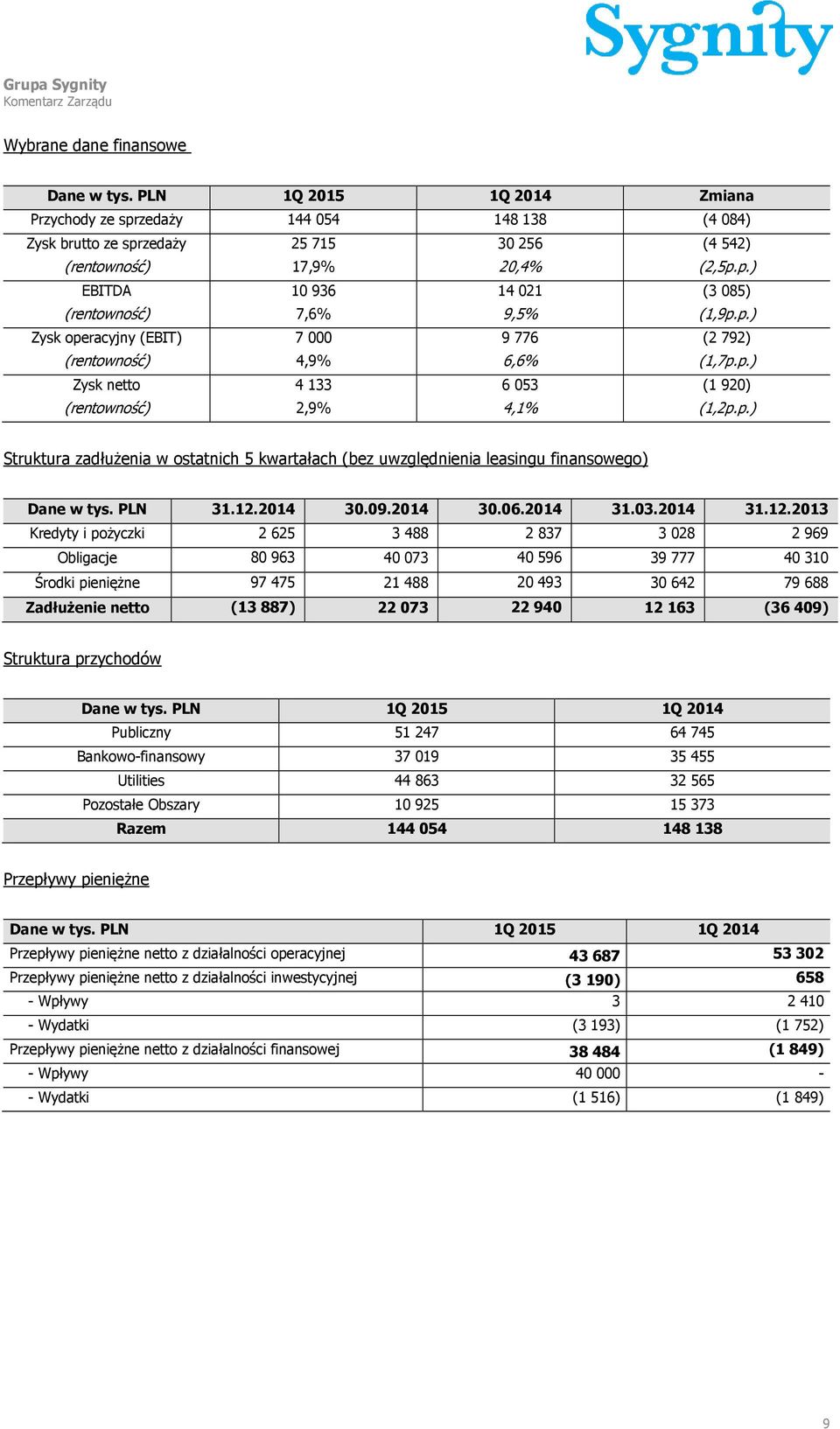 p.) Zysk operacyjny (EBIT) (rentowność) 7 000 4,9% 9 776 6,6% (2 792) (1,7p.p.) Zysk netto (rentowność) 4 133 2,9% 6 053 4,1% (1 920) (1,2p.p.) Struktura zadłużenia w ostatnich 5 kwartałach (bez uwzględnienia leasingu finansowego) Dane w tys.