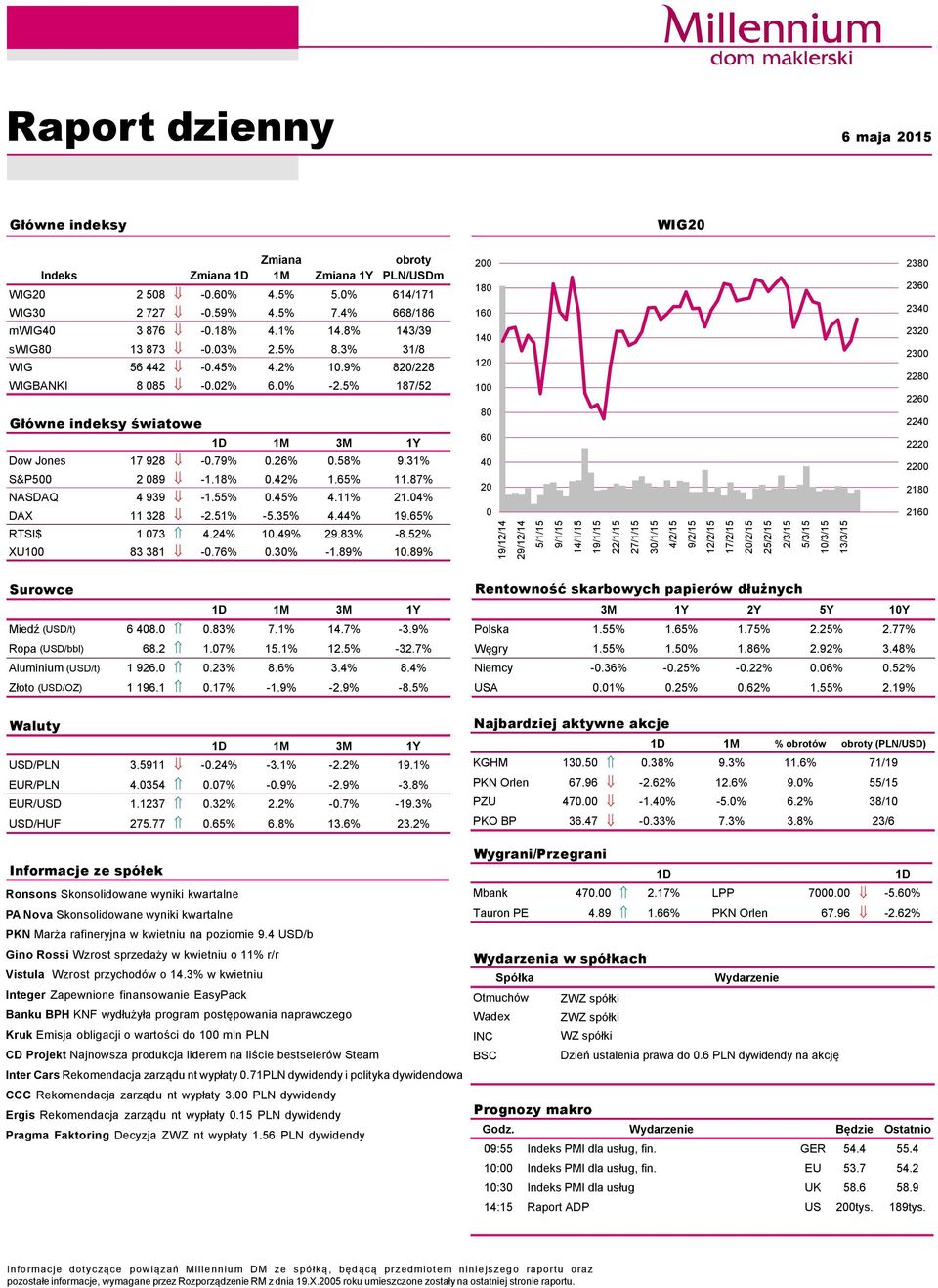 18%.42% 1.65% 11.87% NASDAQ 4 939-1.55%.45% 4.11% 21.4% DAX 11 328-2.51% -5.35% 4.44% 19.65% RTSI$ 1 73 4.24% 1.49% 29.83% -8.52% XU1 83 381 -.76%.3% -1.89% 1.