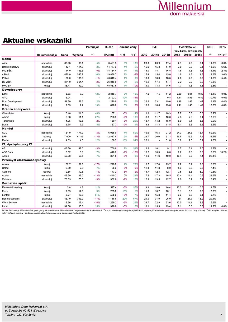 2.9 17.4 2.1 2.3 2.4 11.8%.% Bank Handlowy akumuluj 113.1 114.9 2% 14 777.6 4% 2% 15.6 15.8 17.9 2. 2. 2.1 13.% 6.6% ING BŚK akumuluj 144. 143.6 % 18 734.4 7% 11% 18. 18.1 16.5 1.8 1.8 1.8 11.1% 2.