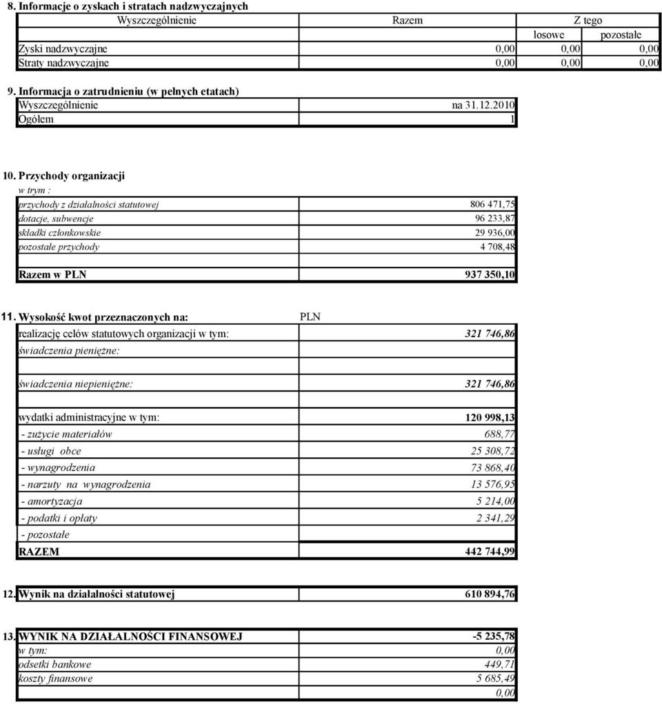 Przychody organizacji w trym : przychody z działalności statutowej dotacje, subwencje składki członkowskie pozostałe przychody Razem w PLN 806 471,75 96 233,87 29 936,00 4 708,48 937 350,10 11.