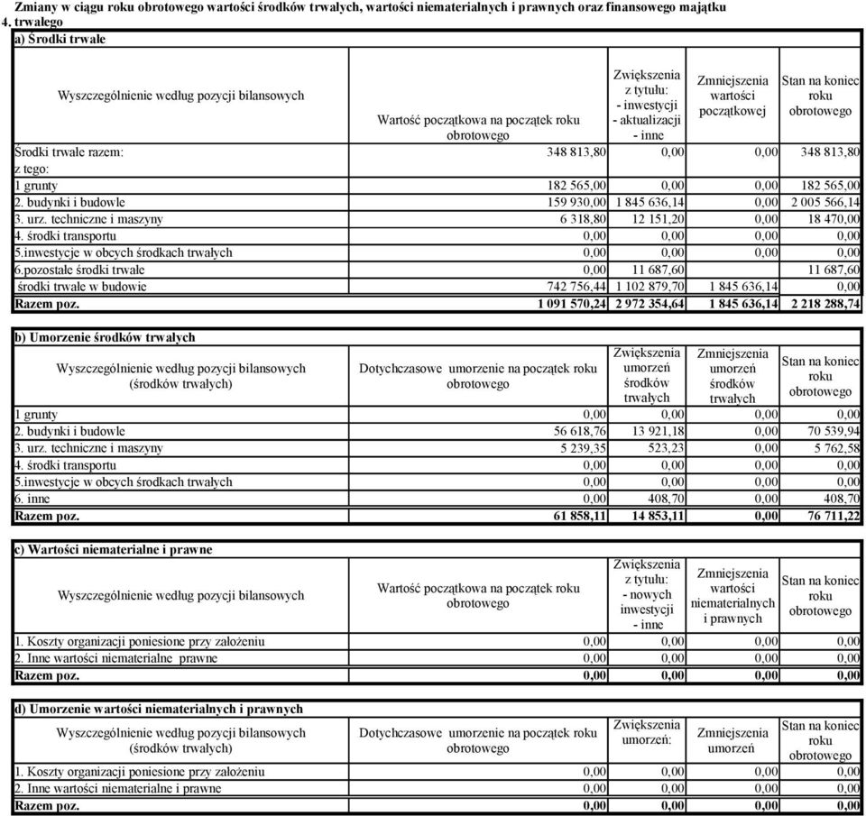 aktualizacji - inne Środki trwałe razem: 348 813,80 0,00 0,00 348 813,80 z tego: 1 grunty 182 565,00 0,00 0,00 182 565,00 2. budynki i budowle 159 930,00 1 845 636,14 0,00 2 005 566,14 3. urz.