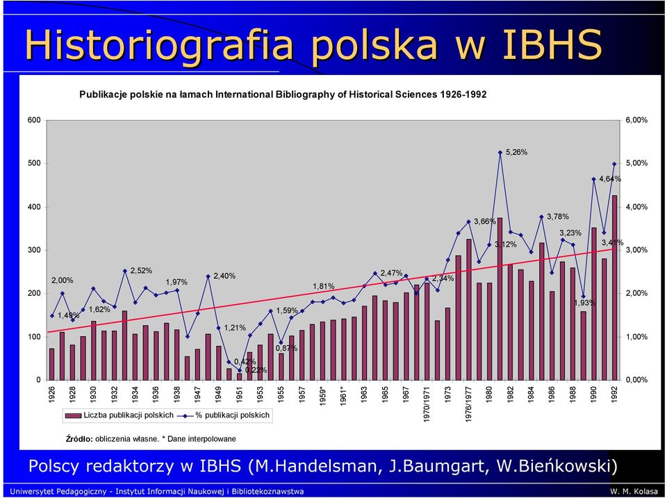 0,00% 1926 1928 1930 1932 1934 1936 1938 Liczba publikacji polskich 1947 1949 1951 1953 % publikacji polskich 1955 1957 1959* 1961* 1963 1965 1967 1970/1971