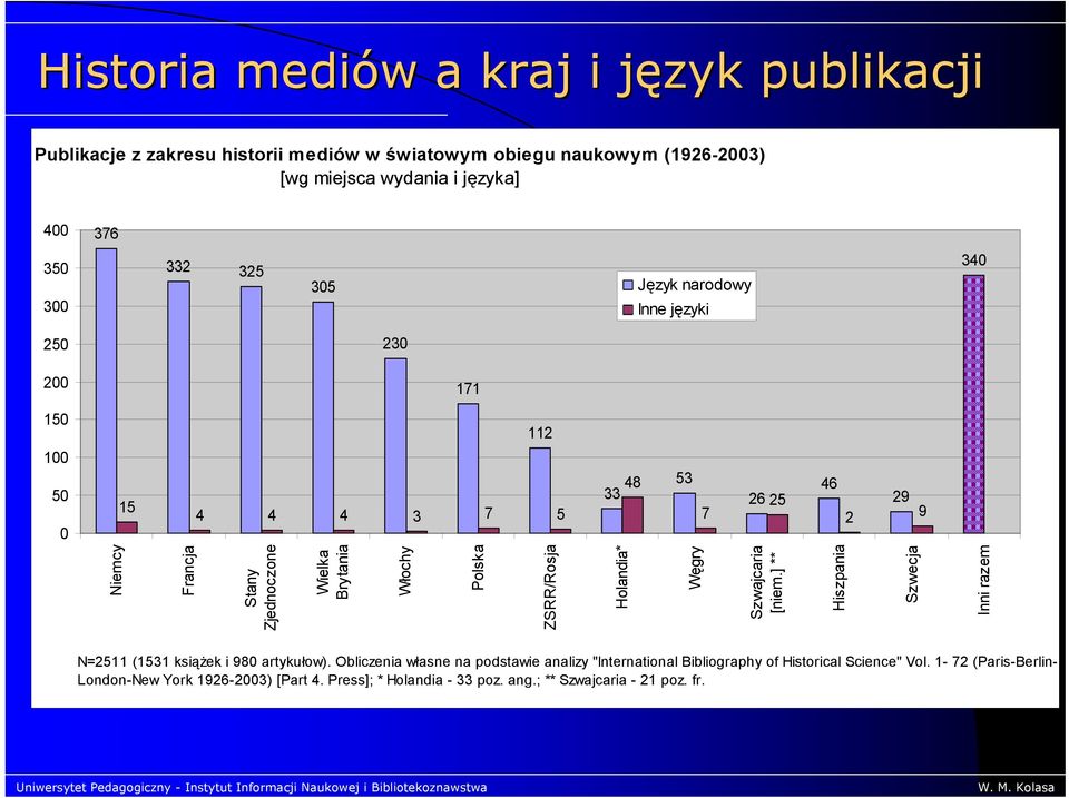 Włochy Polska ZSRR/Rosja Holandia* Węgry Szwajcaria [niem.] ** Hiszpania Szwecja Inni razem N=2511 (1531 książek i 980 artykułow).