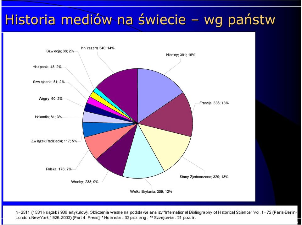 Francja; 336; 13% Holandia; 81; 3% Związek Radziecki; 117; 5% Polska;