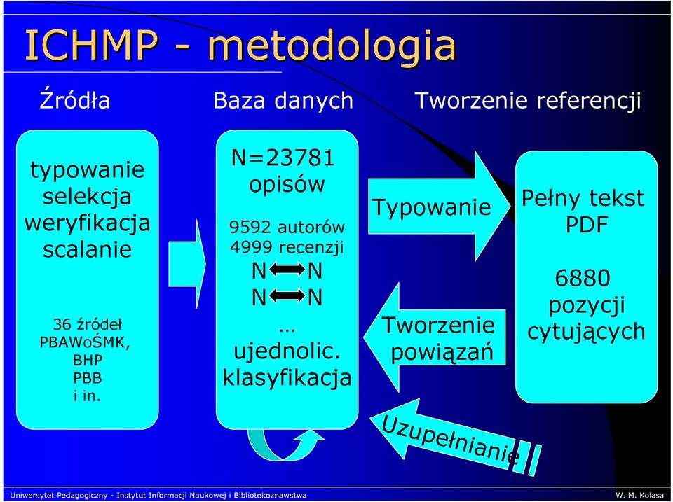 N=23781 opisów 9592 autorów 4999 recenzji N N N N ujednolic.