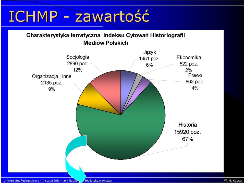 poz. 12% Organizacja i inne 2135 poz. 9% Język 1451 poz.