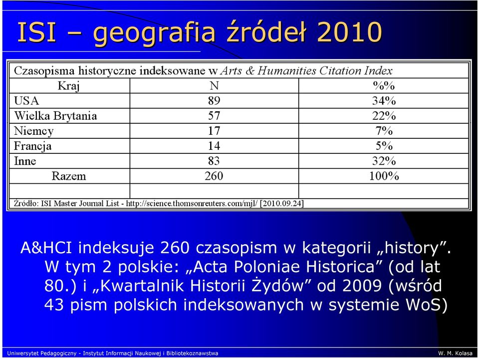 W tym 2 polskie: Acta Poloniae Historica (od lat 80.