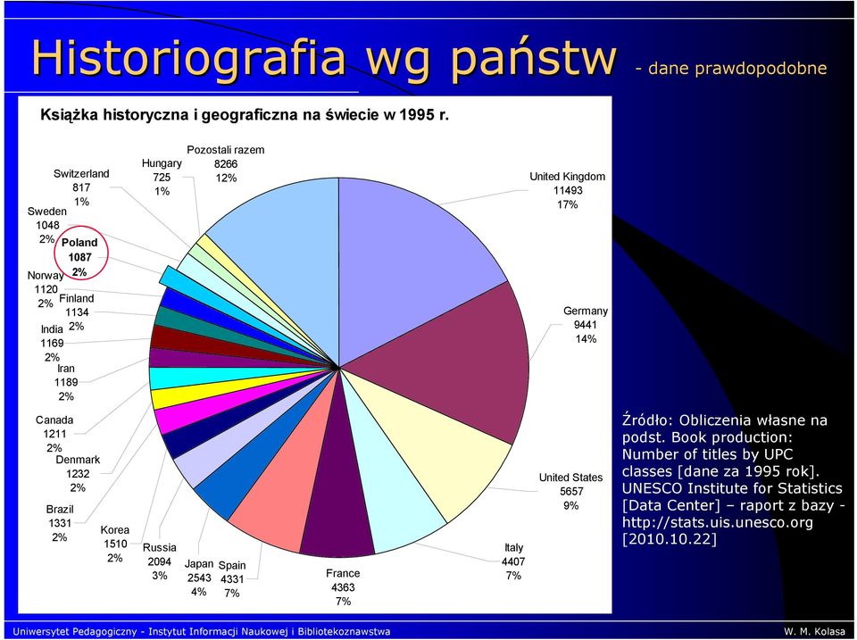 725 1% Korea 1510 2% Russia 2094 3% Pozostali razem 8266 12% Japan 2543 4% Spain 4331 7% France 4363 7% Italy 4407 7% United Kingdom 11493 17% Germany 9441 14%