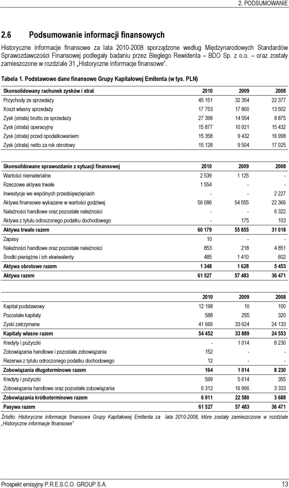 Rewidenta BDO Sp. z o.o. oraz zostały zamieszczone w rozdziale 31 Historyczne informacje finansowe. Tabela 1. Podstawowe dane finansowe Grupy Kapitałowej Emitenta (w tys.