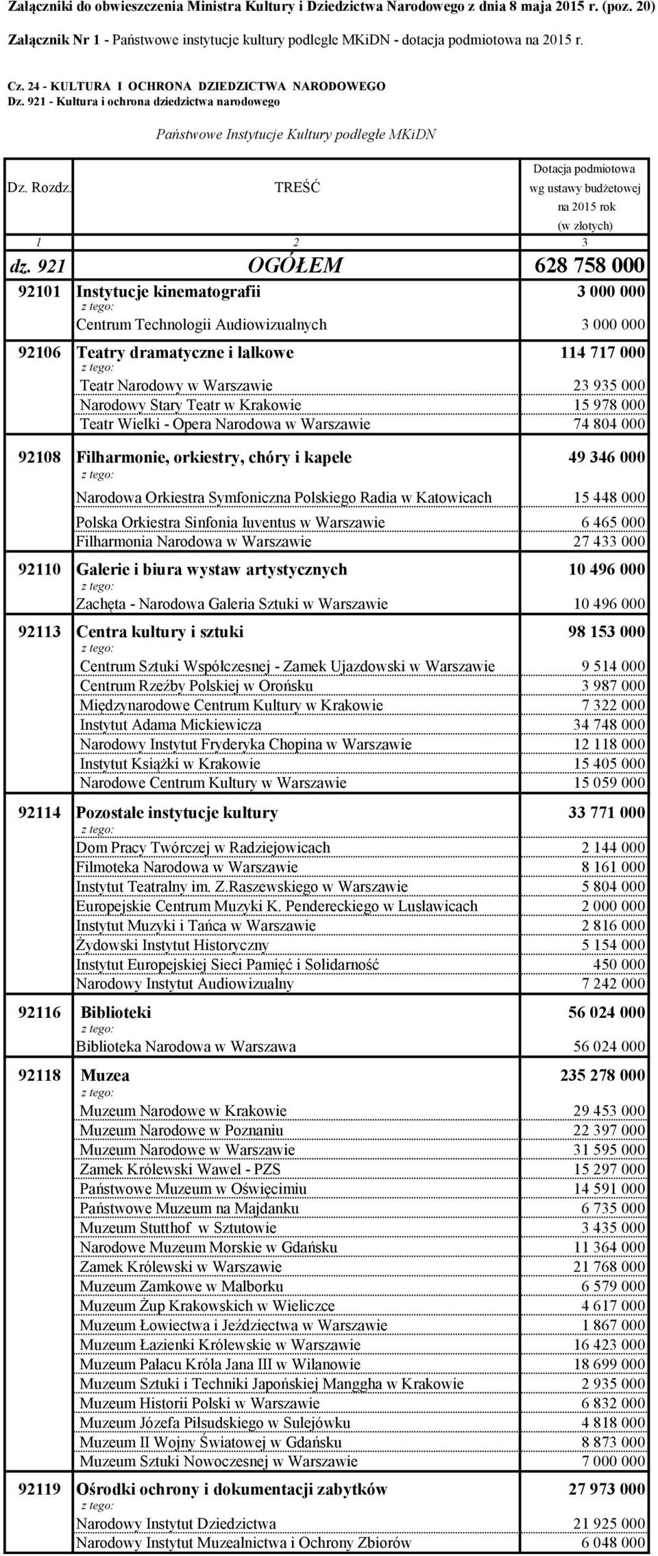 TREŚĆ wg ustawy budżetowej na 2015 rok (w złotych) 1 2 3 dz.