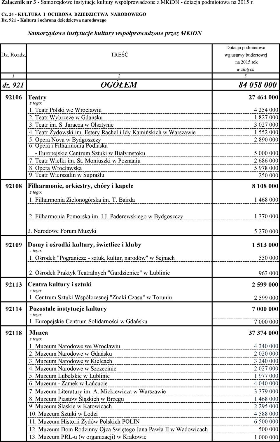 921 OGÓŁEM 84 058 000 92106 Teatry 27 464 000 1. Teatr Polski we Wrocławiu 4 254 000 2. Teatr Wybrzeże w Gdańsku 1 827 000 3. Teatr im. S. Jaracza w Olsztynie 3 027 000 4. Teatr Żydowski im.