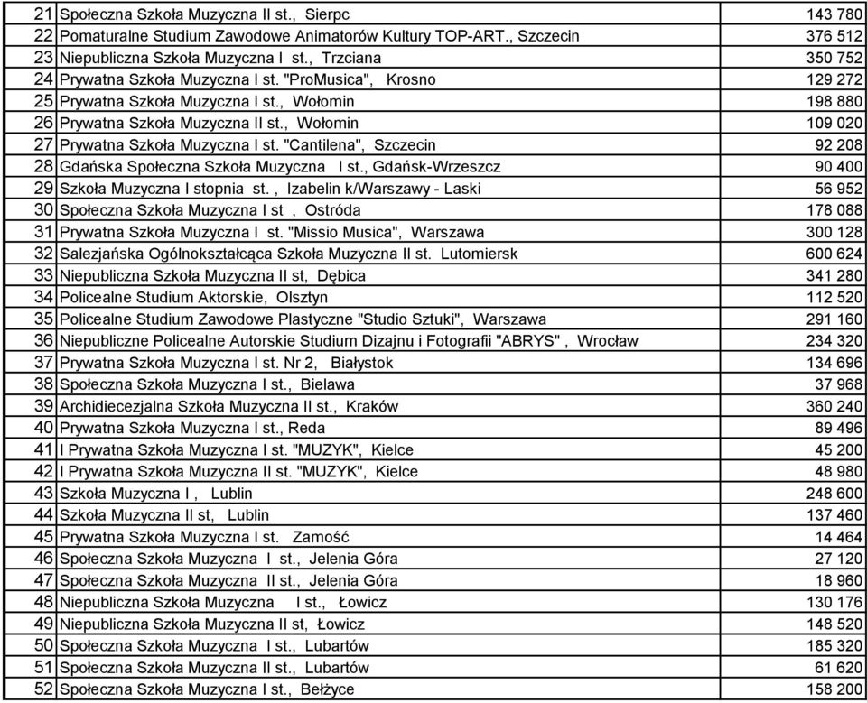 , Wołomin 109 020 27 Prywatna Szkoła Muzyczna I st. "Cantilena", Szczecin 92 208 28 Gdańska Społeczna Szkoła Muzyczna I st., Gdańsk-Wrzeszcz 90 400 29 Szkoła Muzyczna I stopnia st.