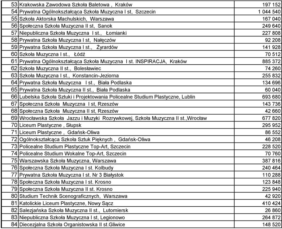 , Żyrardów 141 928 60 Szkoła Muzyczna I st., Łódź 70 512 61 Prywatna Ogólnokształcąca Szkoła Muzyczna I st. INSPIRACJA, Kraków 885 372 62 Szkoła Muzyczna II st.